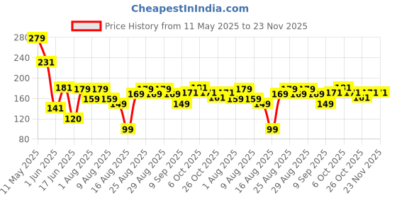 myntra.com MJE Men Pack Of 5 Patterned Ankle Length Socks mje Price History Graph from 11 May 2025 to 23 Nov 2025