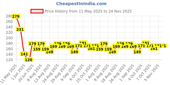 myntra.com MJE Men Pack Of 5 Patterned Ankle Length Socks mje Price History Graph from 11 May 2025 to 24 Nov 2025