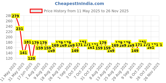 myntra.com MJE Men Pack Of 5 Patterned Ankle Length Socks mje Price History Graph from 11 May 2025 to 26 Nov 2025