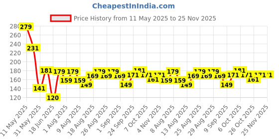 myntra.com MJE Men Pack Of 5 Patterned Ankle Length Socks mje Price History Graph from 11 May 2025 to 24 Nov 2025
