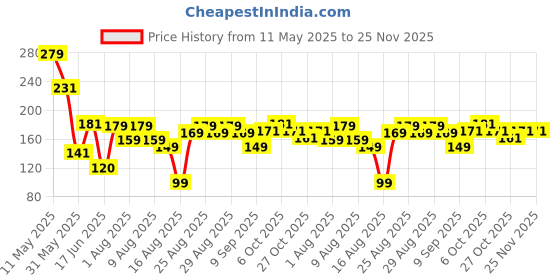 myntra.com MJE Men Pack Of 5 Patterned Ankle Length Socks mje Price History Graph from 11 May 2025 to 24 Nov 2025