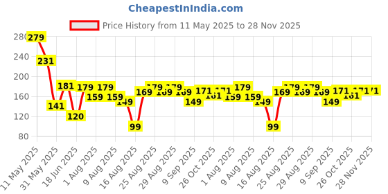 myntra.com MJE Men Pack Of 5 Patterned Ankle Length Socks mje Price History Graph from 11 May 2025 to 27 Nov 2025
