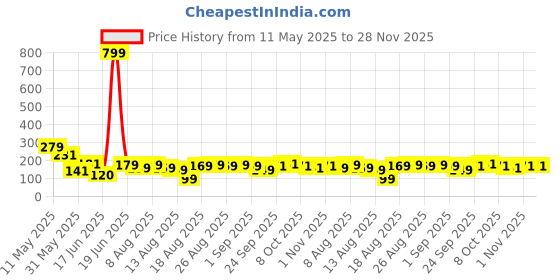 myntra.com MJE Men Pack Of 5 Patterned Ankle Length Socks mje Price History Graph from 11 May 2025 to 27 Nov 2025