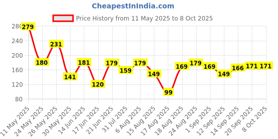 myntra.com MJE Men Pack Of 5 Patterned Ankle Length Socks mje Price History Graph from 11 May 2025 to 7 Oct 2025