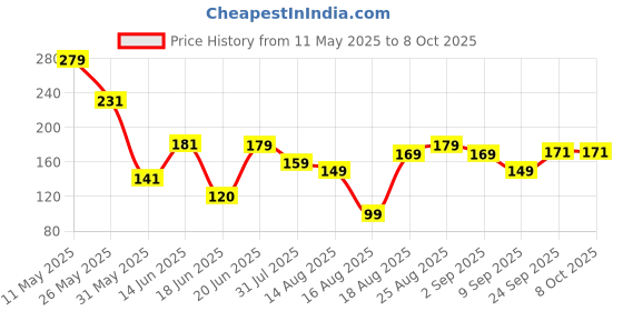 myntra.com MJE Men Pack Of 5 Patterned Ankle Length Socks mje Price History Graph from 11 May 2025 to 8 Oct 2025