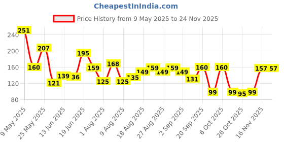 myntra.com MJE Men Pack Of 5 Patterned Ankle Length Socks mje Price History Graph from 9 May 2025 to 24 Nov 2025