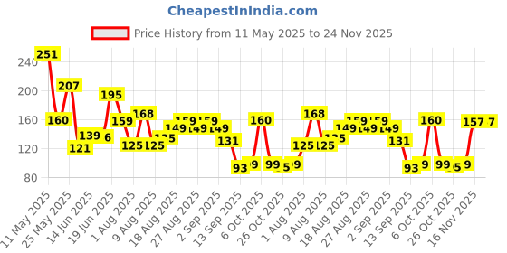 myntra.com MJE Men Pack Of 5 Patterned Ankle Length Socks mje Price History Graph from 11 May 2025 to 23 Nov 2025