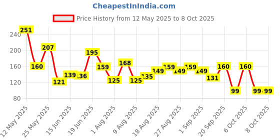 myntra.com MJE Men Pack Of 5 Patterned Ankle Length Socks mje Price History Graph from 12 May 2025 to 8 Oct 2025