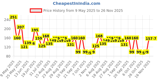myntra.com MJE Men Pack Of 5 Patterned Ankle Length Socks mje Price History Graph from 9 May 2025 to 25 Nov 2025