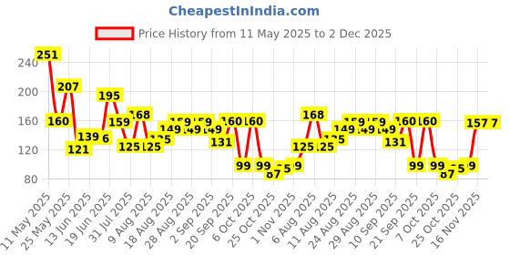 myntra.com MJE Men Pack Of 5 Patterned Ankle Length Socks mje Price History Graph from 11 May 2025 to 2 Dec 2025