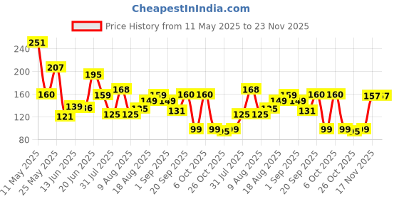 myntra.com MJE Men Pack Of 5 Patterned Ankle Length Socks mje Price History Graph from 11 May 2025 to 23 Nov 2025