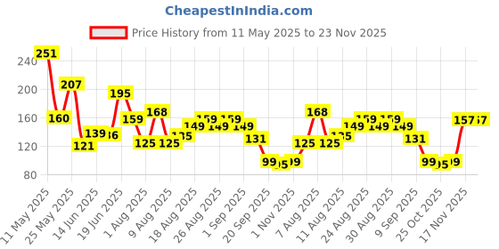 myntra.com MJE Men Pack Of 5 Patterned Ankle Length Socks mje Price History Graph from 11 May 2025 to 23 Nov 2025