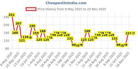 myntra.com MJE Men Pack Of 5 Patterned Ankle Length Socks mje Price History Graph from 9 May 2025 to 23 Nov 2025
