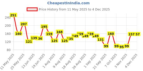 myntra.com MJE Men Pack Of 5 Patterned Ankle Length Socks mje Price History Graph from 11 May 2025 to 2 Dec 2025