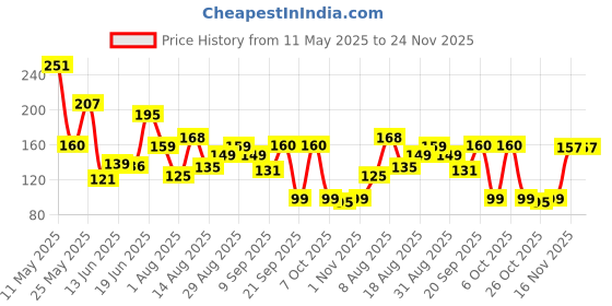 myntra.com MJE Men Pack Of 5 Patterned Ankle Length Socks mje Price History Graph from 11 May 2025 to 24 Nov 2025
