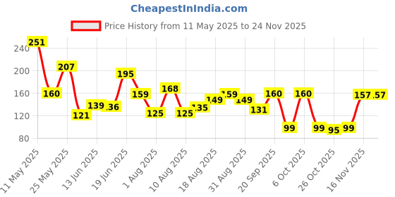 myntra.com MJE Men Pack Of 5 Patterned Ankle Length Socks mje Price History Graph from 11 May 2025 to 24 Nov 2025