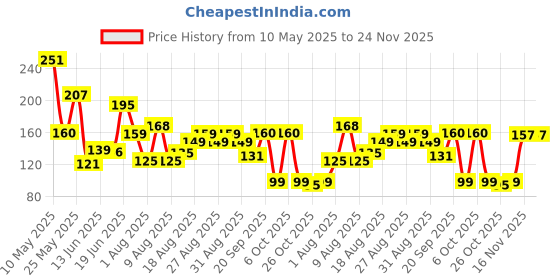 myntra.com MJE Men Pack Of 5 Patterned Ankle Length Socks mje Price History Graph from 10 May 2025 to 24 Nov 2025