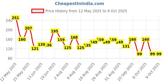 myntra.com MJE Men Pack Of 5 Patterned Ankle Length Socks mje Price History Graph from 12 May 2025 to 9 Oct 2025