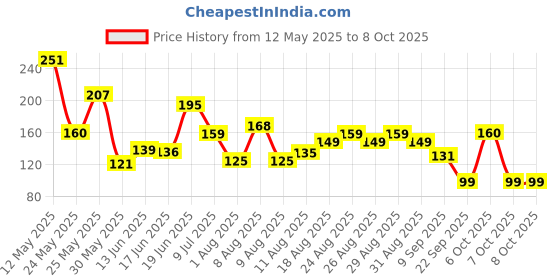 myntra.com MJE Men Pack Of 5 Patterned Ankle Length Socks mje Price History Graph from 12 May 2025 to 7 Oct 2025