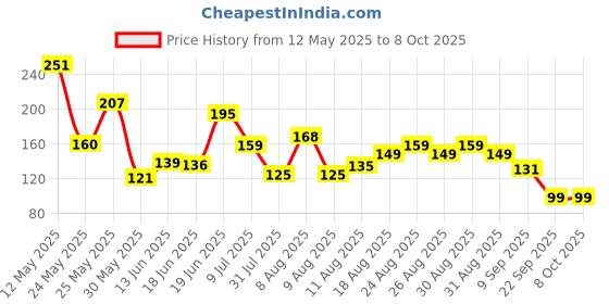 myntra.com MJE Men Pack Of 5 Patterned Ankle Length Socks mje Price History Graph from 12 May 2025 to 7 Oct 2025
