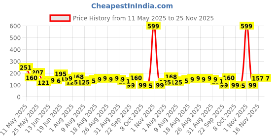 myntra.com MJE Men Pack Of 5 Patterned Ankle Length Socks mje Price History Graph from 11 May 2025 to 25 Nov 2025