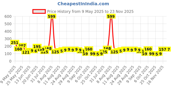 myntra.com MJE Men Pack Of 5 Patterned Ankle Length Socks mje Price History Graph from 9 May 2025 to 22 Nov 2025