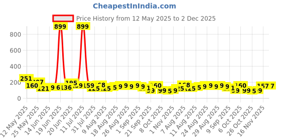 myntra.com MJE Men Pack Of 5 Patterned Ankle Length Socks mje Price History Graph from 12 May 2025 to 2 Dec 2025