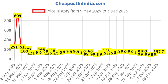myntra.com MJE Men Pack Of 5 Patterned Ankle Length Socks mje Price History Graph from 9 May 2025 to 3 Dec 2025