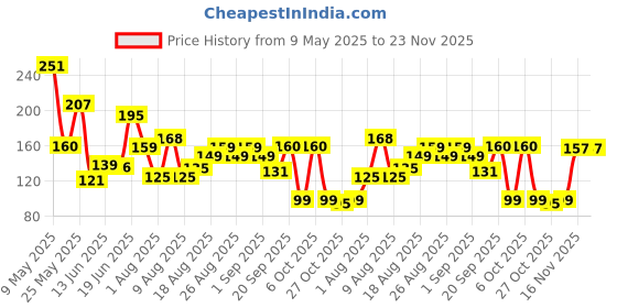 myntra.com MJE Men Pack Of 5 Patterned Ankle Length Socks mje Price History Graph from 9 May 2025 to 23 Nov 2025