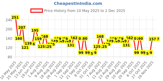 myntra.com MJE Men Pack Of 5 Patterned Ankle Length Socks mje Price History Graph from 10 May 2025 to 2 Dec 2025