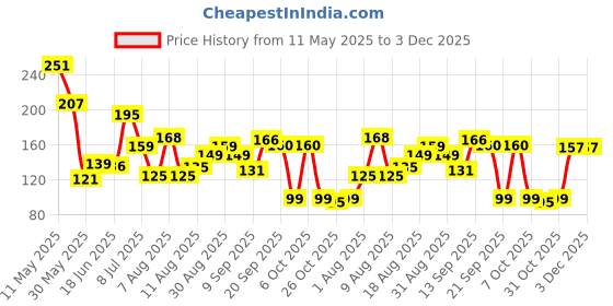 myntra.com MJE Men Pack Of 5 Patterned Ankle Length Socks mje Price History Graph from 11 May 2025 to 3 Dec 2025