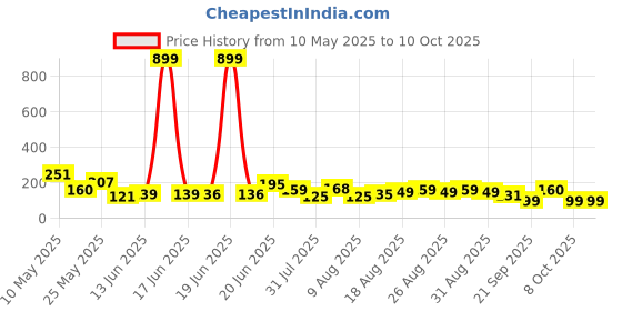 myntra.com MJE Men Pack Of 5 Patterned Ankle Length Socks mje Price History Graph from 10 May 2025 to 10 Oct 2025