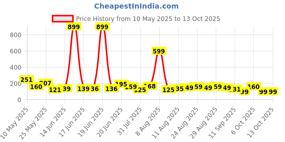 myntra.com MJE Men Pack Of 5 Patterned Ankle Length Socks mje Price History Graph from 10 May 2025 to 13 Oct 2025