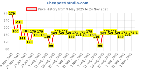 myntra.com MJE Men Pack Of 5 Patterned Ankle Length Socks Socks mje Price History Graph from 9 May 2025 to 23 Nov 2025