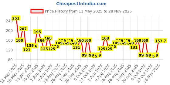 myntra.com MJE Men Pack Of 5 Patterned Breathable Ankle-Length Socks mje Price History Graph from 11 May 2025 to 27 Nov 2025