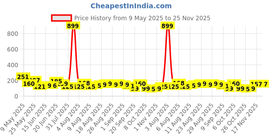 myntra.com MJE Men Pack Of 5 Patterned Cotton Ankle Length Socks mje Price History Graph from 9 May 2025 to 25 Nov 2025