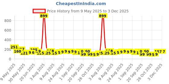 myntra.com MJE Men Pack Of 5 Patterned Cotton Ankle Length Socks mje Price History Graph from 9 May 2025 to 3 Dec 2025
