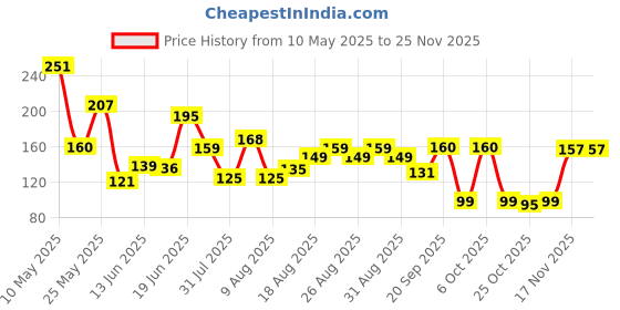 myntra.com MJE Men Pack Of 5 Patterned Cotton Ankle Length Socks mje Price History Graph from 10 May 2025 to 24 Nov 2025