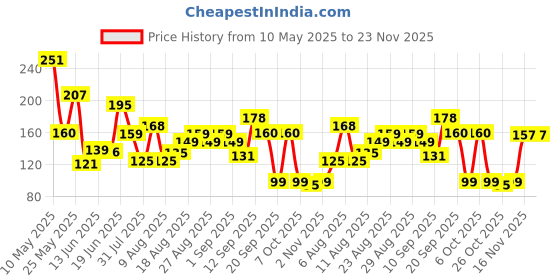 myntra.com MJE Men Pack Of 5 Patterned Cotton Ankle Length Socks mje Price History Graph from 10 May 2025 to 22 Nov 2025