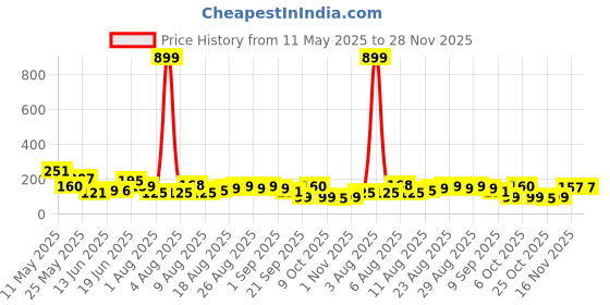 myntra.com MJE Men Pack Of 5 Patterned Cotton Ankle Length Socks mje Price History Graph from 11 May 2025 to 28 Nov 2025