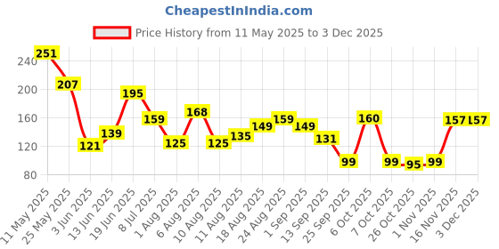 myntra.com MJE Men Pack Of 5 Patterned Cotton Ankle Length Socks mje Price History Graph from 11 May 2025 to 2 Dec 2025