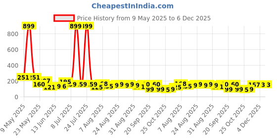 myntra.com MJE Men Pack Of 5 Patterned Cotton Ankle Length Socks mje Price History Graph from 9 May 2025 to 4 Dec 2025