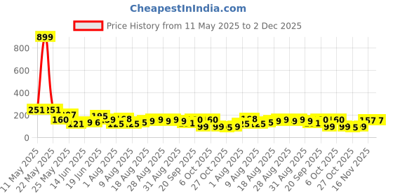 myntra.com MJE Men Pack Of 5 Patterned Cotton Ankle Length Socks mje Price History Graph from 11 May 2025 to 2 Dec 2025