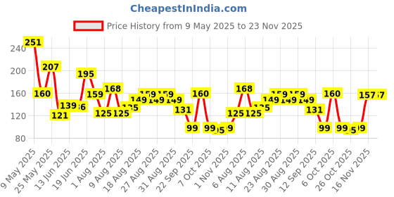 myntra.com MJE Men Pack Of 5 Patterned Cotton Ankle Length Socks mje Price History Graph from 9 May 2025 to 23 Nov 2025