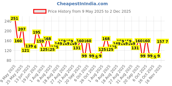 myntra.com MJE Men Pack Of 5 Patterned Cotton Ankle Length Socks mje Price History Graph from 9 May 2025 to 2 Dec 2025