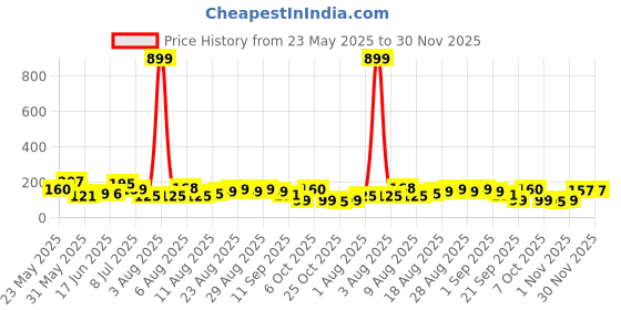 myntra.com MJE Men Pack Of 5 Patterned Cotton Ankle Length Socks mje Price History Graph from 23 May 2025 to 30 Nov 2025