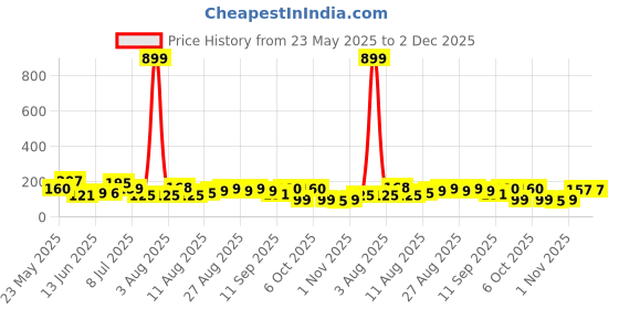 myntra.com MJE Men Pack Of 5 Patterned Cotton Ankle Length Socks mje Price History Graph from 23 May 2025 to 2 Dec 2025