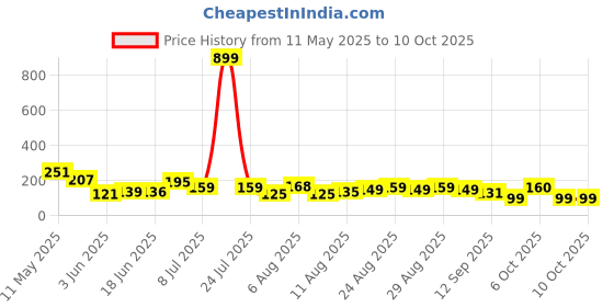myntra.com MJE Men Pack Of 5 PatternedAnkle Length Socks mje Price History Graph from 11 May 2025 to 9 Oct 2025