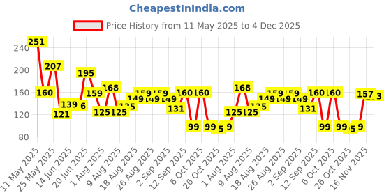 myntra.com MJE Men Pack Of 5 Printed Anti-Odour Ankle-Length Socks mje Price History Graph from 11 May 2025 to 4 Dec 2025