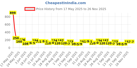 myntra.com MJE Men Pack Of 5 Shoe Liners Socks mje Price History Graph from 17 May 2025 to 25 Nov 2025
